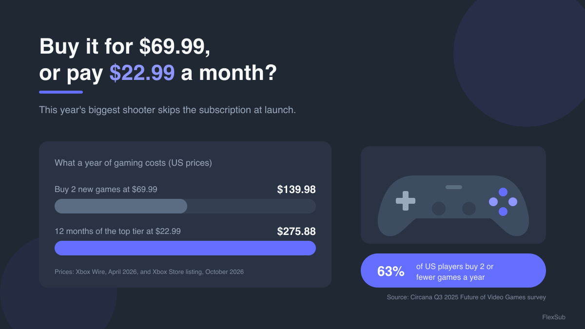 Modern Warfare 4 Is $69.99 and Not on Game Pass. Here's How to Play for Less