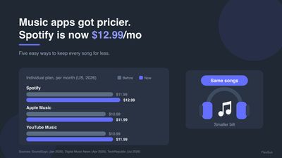 Spotify, Apple Music and YouTube Music All Went Up in 2026. Here's How to Keep Listening for Less