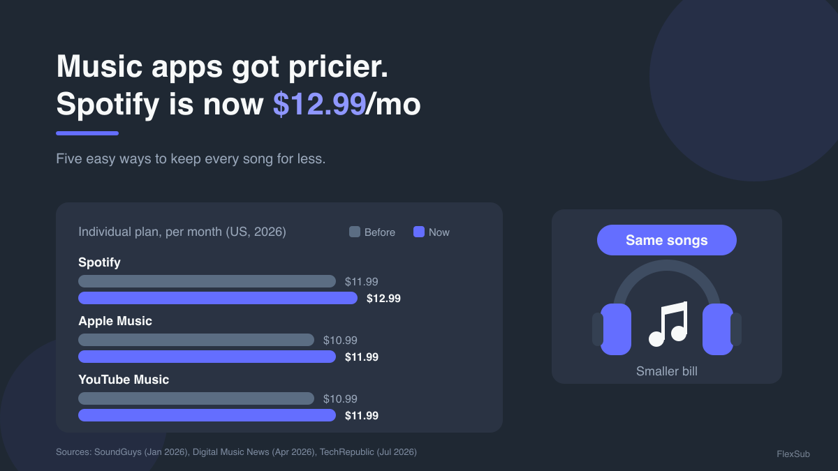 Spotify, Apple Music and YouTube Music All Went Up in 2026. Here's How to Keep Listening for Less