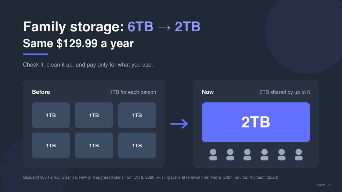 Microsoft 365 Family Now Gets 2TB, Not 6TB, for the Same $129.99. Here's How to Get Your Money's Worth